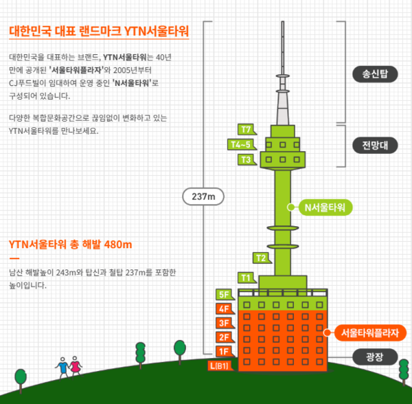 서울타워 개념도. 맨 윗부분 송신탑과 광장 건물인 서울타워플라자를 제외한 연두색 공간(N서울타워)은 CJ푸드빌이 임대 운영하고 있다. (YTN서울타워 홈페이지)
