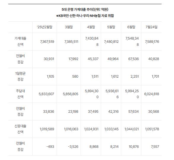 5대 은행 가계대출 추이. 연합뉴스