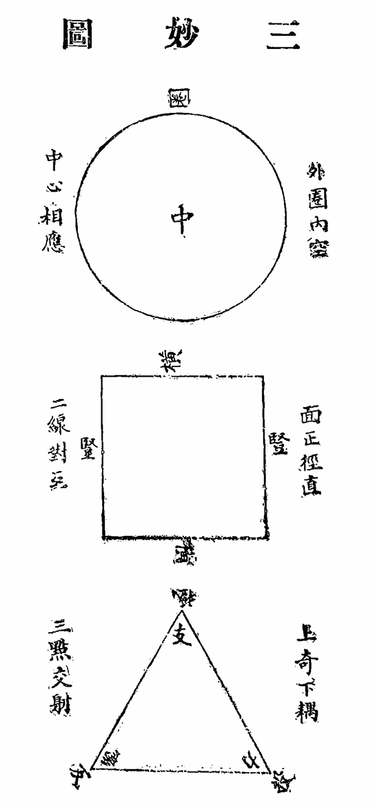 그림1) 『역해종경사부합편 전』(대종교총본사, 개천4406) 136쪽에 실린 ‘삼묘도’(三妙圖)이다. 이 셋(圓方角)은 한글 닿소리의 첫 얼개다. 학산은 원(圓)을 머리, 방(方)을 몸통, 각(角)을 두 다리에 빗댔다. ‘밖’(外)을 에둘렀으나 ‘않’(內)은 텅 빈 것이 둥근 원(圓)이다. 에둘러 그린 꼴이 이응이라는 동그라미일뿐 하늘은 본디 꼴이 없다. ‘꼴없 꼴’(形無形)이 이응의 본꼴이다. 꼴없는 하늘 머리로 참숨 쉬는 몸에 ‘얼나’(靈我)가 솟나리라.
