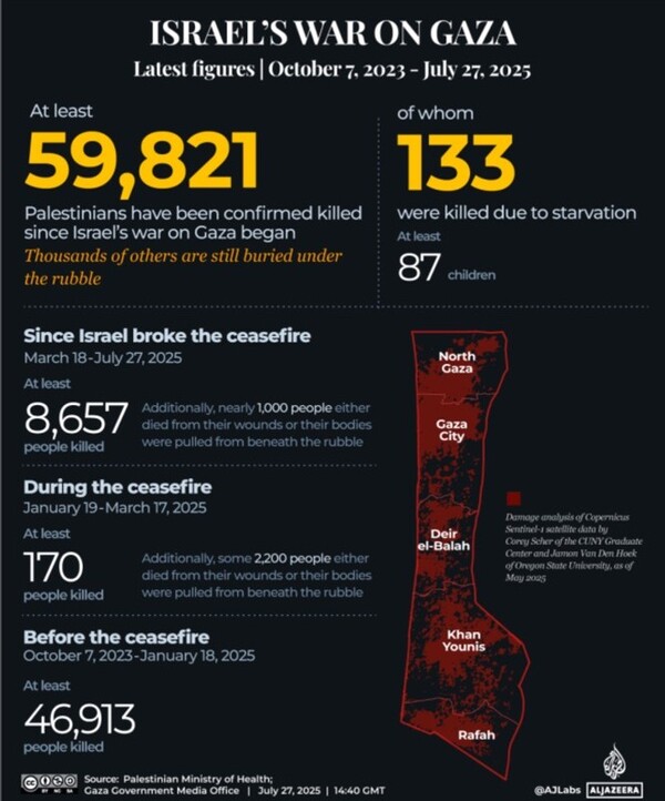  2023년 10.7 하마스 테러에 대한 보복을 구실로 네타냐후 정권이 무자비하고 무차별적 군사 공격과 봉쇄 조치를 지속하면서 27일 현재 가자에선 굶어 죽은 133명을 포함해 5만9821명이 사망했다. 2025. 07. 27 [출처. 알자지라] 