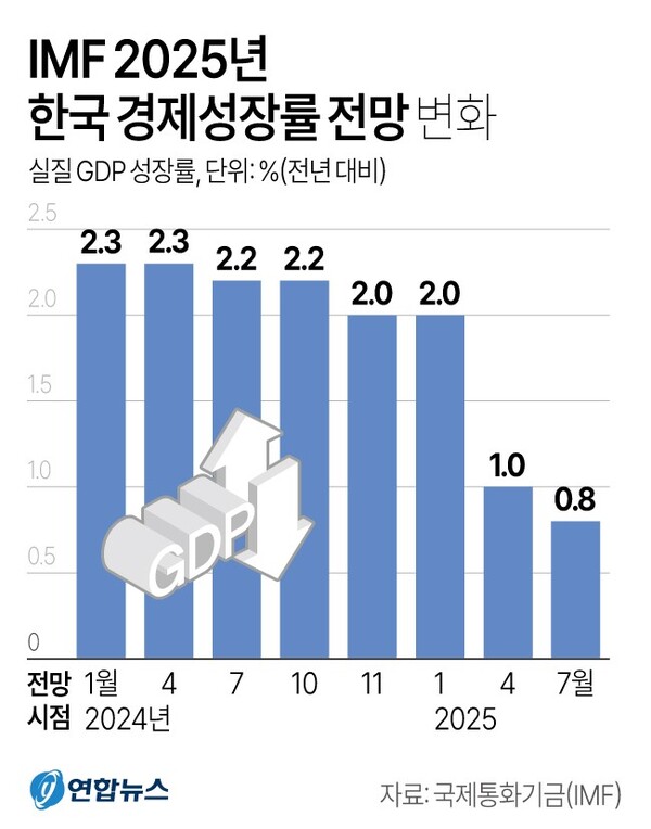 IMF 한국 경제성장률 전망 추이