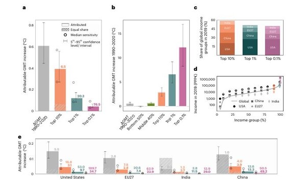 지구 온난화에 빈부 격차별 기여도를 분석한 그래프 (네이쳐 기후변화 6월호)
