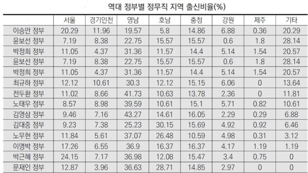 [ 출처 - 2018년 행정논총 제56권 제3호. ‘정무직 공무원의 균형 인사’ 논문. 주저자 서울대 행정대학원 국가리더십 연구센터 강혜진 연구원, 교신저자 서울대 행정대학원 김병섭 교수 ]