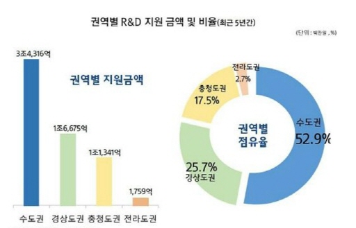 [ 출처 - 2018년 한국산업기술평가관리원이 국회에 제출한 ‘최근 5년간 권역별 R&D 지원 금액 및 비율’ 자료 ]