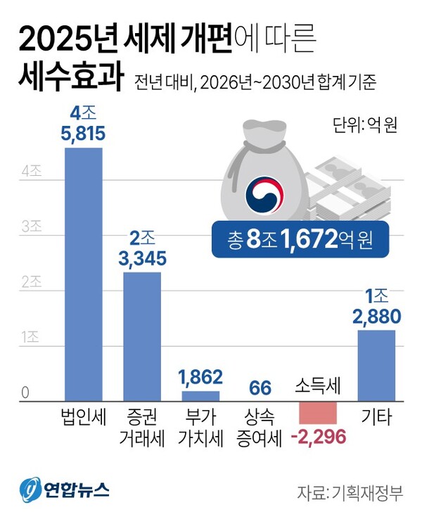 2025년 세제개편에 따른 세수효과