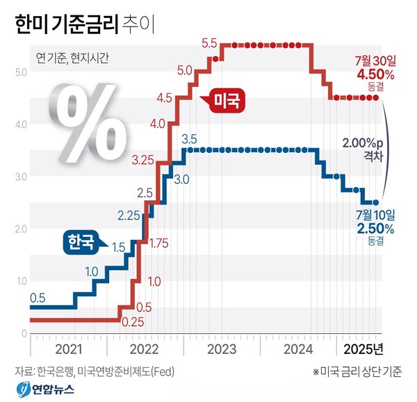 한미 기준금리 추이