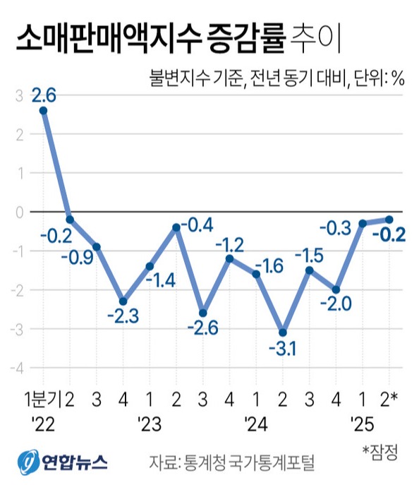 소매판매액지수 증감률 추이