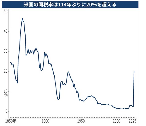 114년만에 20%를 넘는 미국의 관세율 추이, 트럼프의 상호관세가 발동된 2025년에 수직상승해 1930년대의 대공황기와 같은 수준이 됐다. 일본경제신문 7월 27일