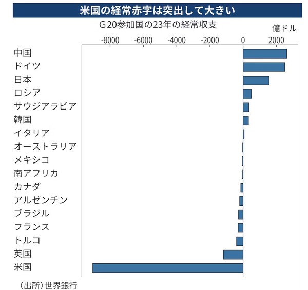 G20 국가들의 2023년도경상수지. 미국의 경상수지 적자(맨 아래)는 돌출적으로 크다.  0을 기준으로 왼쪽은 적자, 오른쪽은 흑자. 한국은 6번째로 큰 경상수지 흑자국이다. 위로부터 중국, 독일, 일본, 러시아, 사우디아라비아, 한국, 이탈리아 순.   단위:억 달러.  일본경제신문 7월 27일