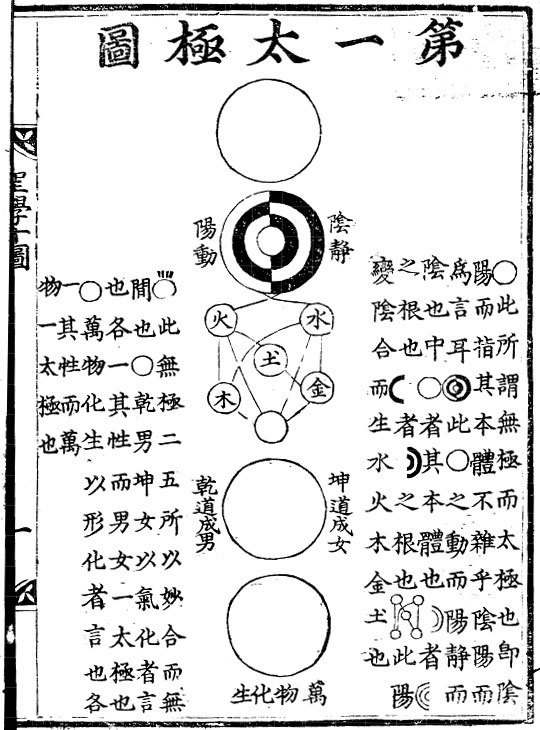 그림2) 염계 주돈이(濂溪 周敦頤, 1017~1073)의 태극도(太極圖)이다. 맨 윗자리 빈 동그라미가 없극(無極)이요, 커극(太極)이다. 그 아래가 음양정동(陰陽靜動)인데, ‘없극’에 ‘커극’이 움 솟아 숨 돌리며 내는 ‘바람’이다. 다석은 “커극겆이 움직여 불숙이 뵈고, 움직 극겆에 고요, 고요에 움숙이 보임. 고요 극겆 다시 움직.”이라 풀었다. 여기까지를 ‘비롯(비로소)’이라 한다.