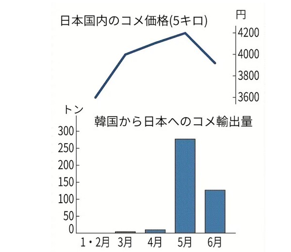 일본 국내의 5kg당 쌀 가격 추이(위). 단위:엔.  아래는 일본의 올해 한국산 쌀 수입량 추이. 단위:톤. 일본경제신문 8월 5일 