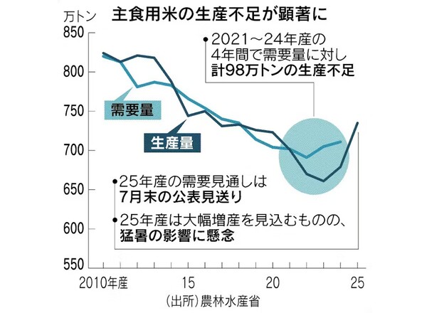 일본의 주식용 쌀 생산 추이. 옅은 파란색은 수요량, 짙은 파란색은 생산량. 최근 몇 해 동안 쌀 수요량이  늘면서 급감하던 생산량도 급속히 늘기 시작했다. 단위:만 톤.   일본경제신문 8월 5일