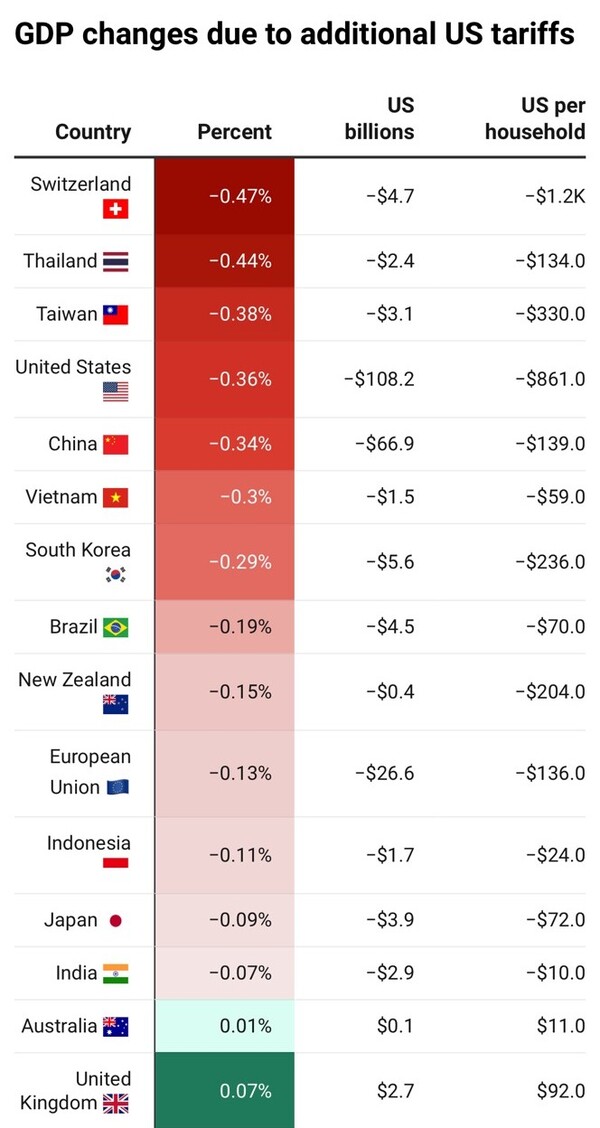 트럼프 상호관세 부과에 따른 주요국 국내총생산(GDP) 변화. 2025. 08.04 [출처. 더컨버세이션]