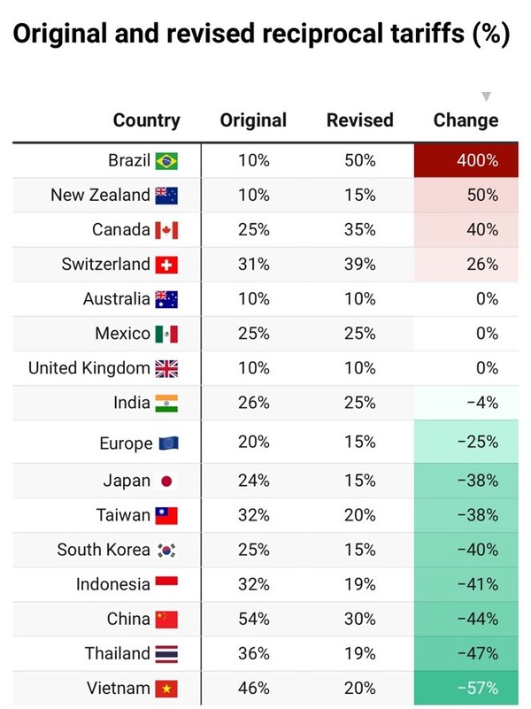 트럼프가 부과하는 주요국의 상호관세율. 2025. 08. 04 [출처. 더컨버세이션]