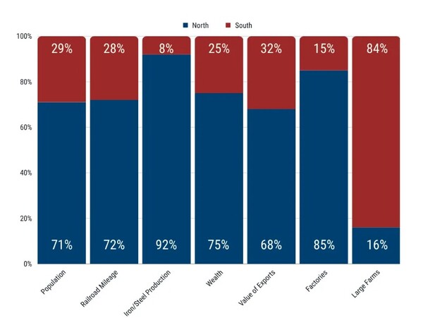 남북 전쟁 당시 남과 북의 인구와 경제력 차이 (American Battlefield Trust)