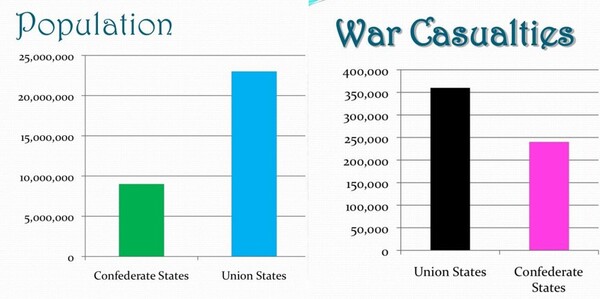 남북 전쟁 당시 남과 북의 인구와 전쟁 피해 규모 (Slideserve.com)