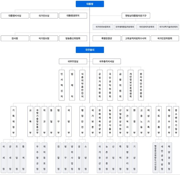 [정부조직도]