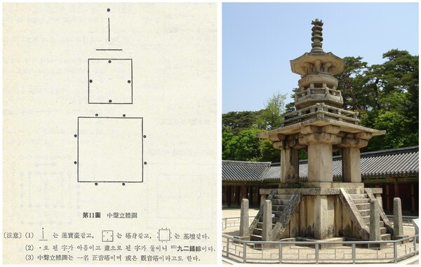 그림4) 학산이 그린 중성입체도(中聲立體圖)이다. 맨 위는 아오으이, 가운데는 아어우오, 아래는 여야요유를 탑에 빗대어 그린 것이다. 학산은 중성입체도를 일명 ‘정음탑’(正音塔), 혹은 관음탑(觀音塔)이라고 했다. 다석은 정음교(正音敎)라고 했으니, 학산과 다석의 한글사랑을 익히 알만하다. 경주 불국사의 다보탑(多寶塔)를 평면도로 그리면, 학산이 그린 중성입체도의 부분과 상당히 닮았다.