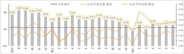고용24 구인·구직 인원과 구인배수. 자료 : 고용노동부