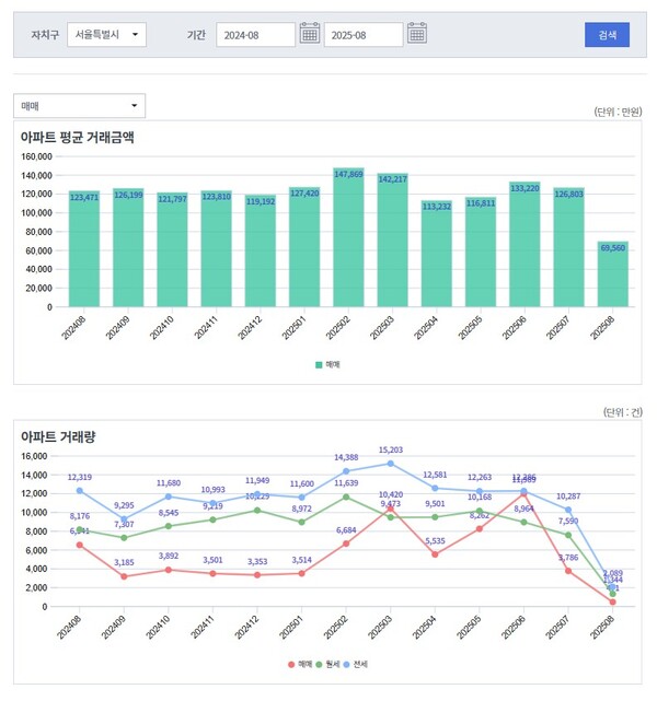 서울 아파트 평균 거래금액 및 거래량. 서울부동산정보광장