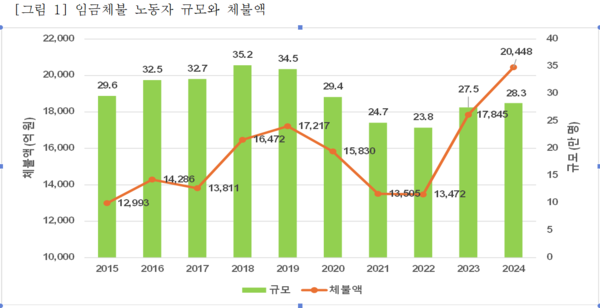 * 고용노동부, 임금체불 통계현황 (https://labor.moel.go.kr/arrstat/arrstat_list.do)