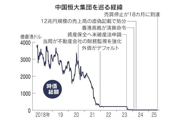 헝다그룹의 시가총액 변천 추이. 2020년 중국정부가 부동산 개발회사 재무감시를 강화하면서 시가총액이 급벽히 떨어지기 시작했다. 단위:억 홍콩달러.  