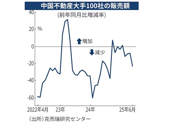 중국 부동산 100대사의 판매액 추이. 2022년 4월 이후 몇 차례의 단기 증가 시기를 뺀 대부분의 기간에 전년도 같은 달 대비 판매액이 계속 줄었다.
