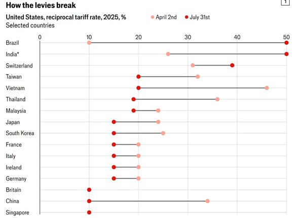 트럼프 관세의 국가별 상호관세율 변화와 전체 관세율. 분홍점은 4월 2일 현재, 빨간점은 7월 31일 현재.  이코노미스트 8월 15일