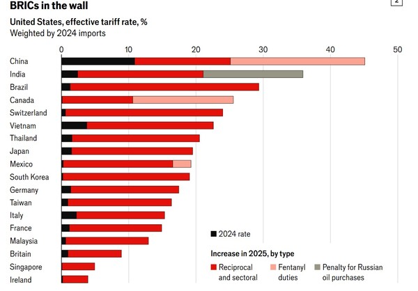 미국이 부과한 각국별 실효관세율. 브릭스 국가들인 중국 인도 브라질에 집중된 듯한 트럼프의 고관세. 검은색은 2024년의 관세율. 이후 빨간색은 2025년 상호관세와 품목별 관세, 분홍색은 합성마약 펜타닐 관세, 회색은 러시아산 물품 구입에 대한 징벌관세. 이 그래프의 상호관세만 보면 한국은 브라질, 스위스, 정도를 빼고는 가장 높은 관세율을 부과받은 것으로 보인다.  이코노미스트 8월 15일 