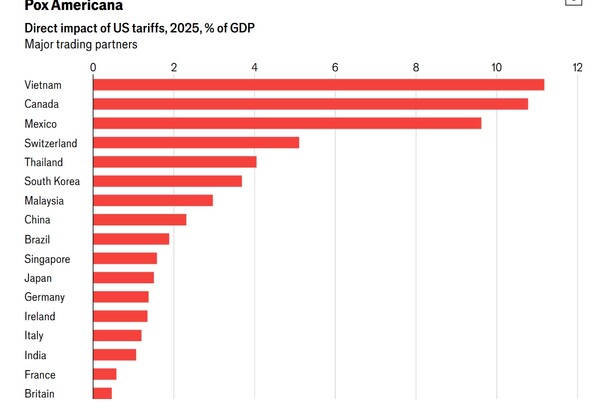 트럼프 관세가 국가별 GDP에 가한 영향. 베트남, 캐나다, 멕시코, 스위스, 태국, 한국, 말레이시아, 중국, 브라질, 싱가포르, 일본, 독일, 아일랜드, 이탈리아, 인도, 프랑스, 영국 순이다. 단위:%.  이코노미스트 8월 15일