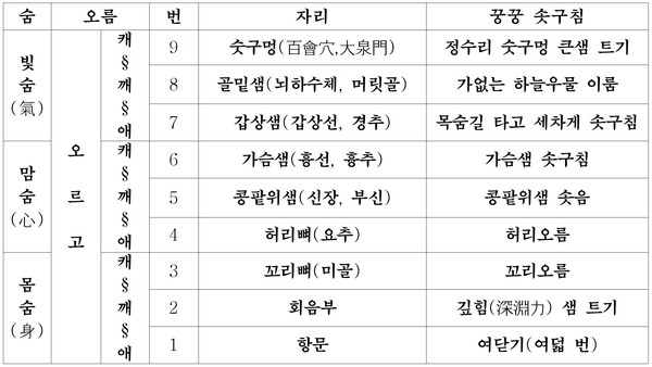 그림7) 물오름의 길과 솟구침