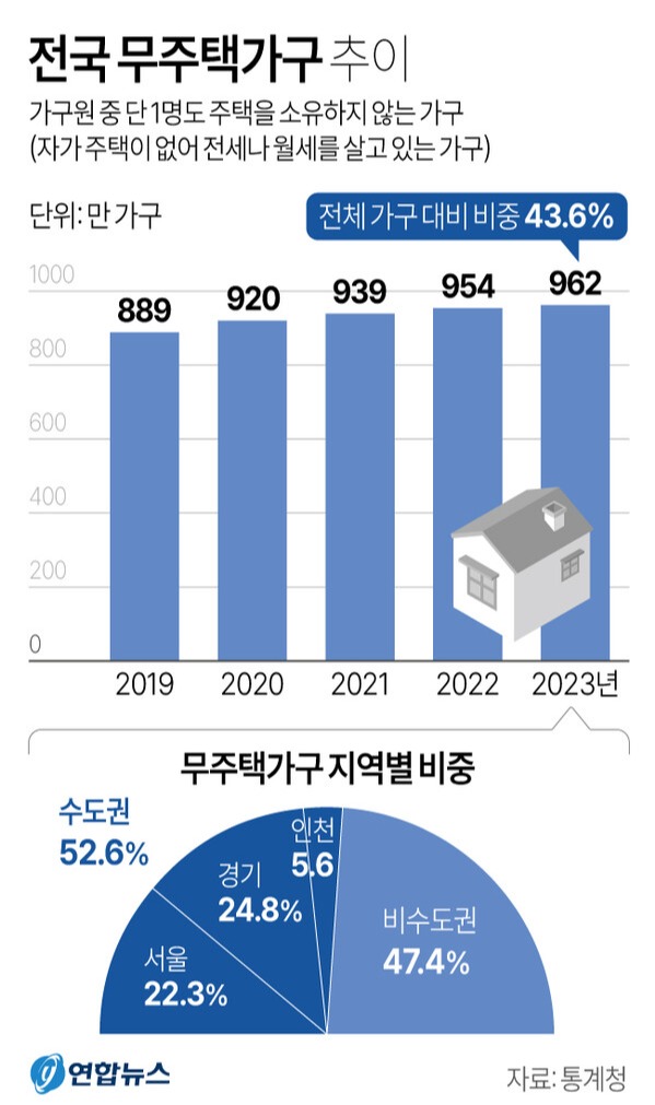 17일 통계청 국가통계포털(KOSIS) 주택소유통계에 따르면 2023년 기준 내 집이 없어 전·월세살이 중인 가구가 1천만에 육박하며, 이들 중 절반 이상이 수도권에 집중된 것으로 나타났다.