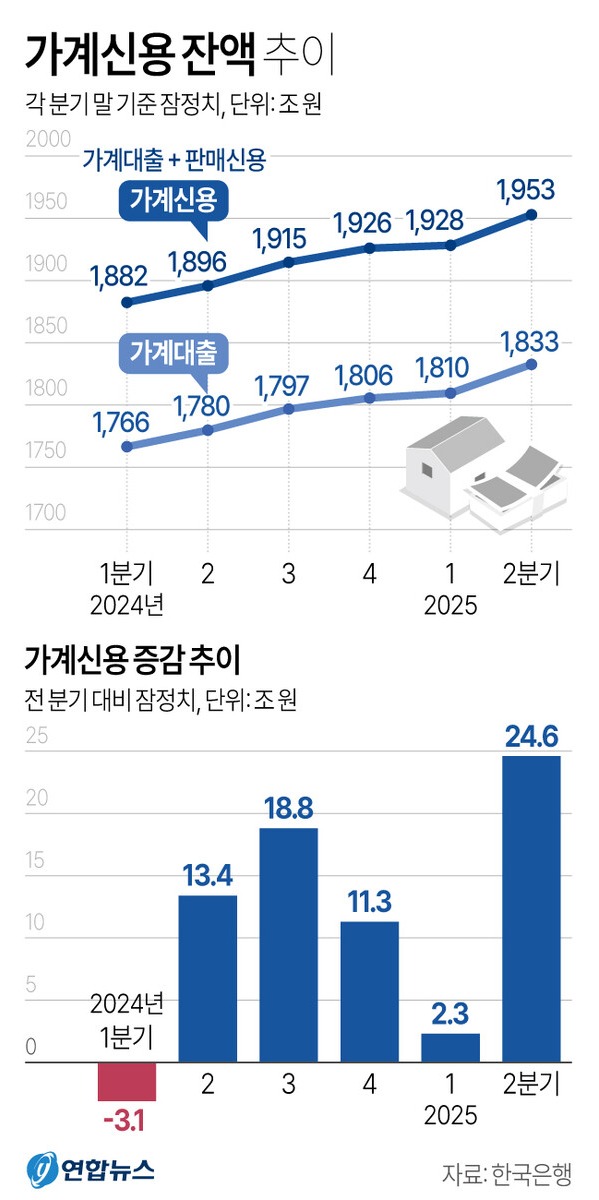 가계신용 잔액 및 증감 추이. 자료 : 한국은행. 연합뉴스