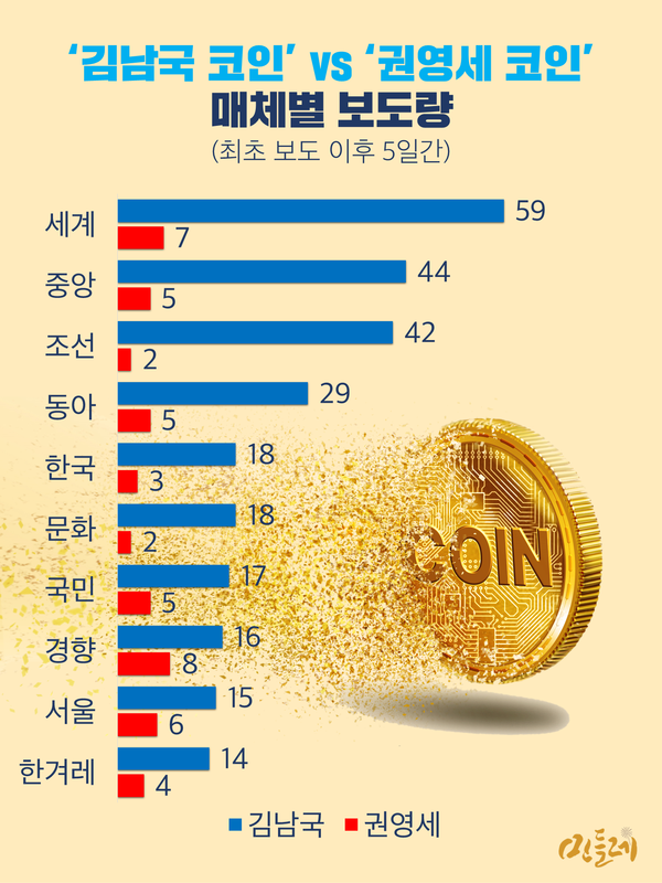 2023년 5월 5일부터 9일까지 '김남국 코인', 같은 해 7월 21일부터 25일까지 '권영세 코인'에 대해 각 5일간의 빅카인즈 뉴스 검색 결과 중앙 일간지 보도량. 2023.7.26. 그래픽 민들레