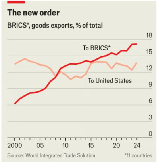 새로운 질서. 브릭스 국가들의 수출에서 미국으로 가는 것은 제자리 걸음이지만 브릭스 국가끼리의 수출 비중은 미국과의 거래 비중을 추월해 빠른 속도로 늘고 있다.   이코노미스트 8월 20일