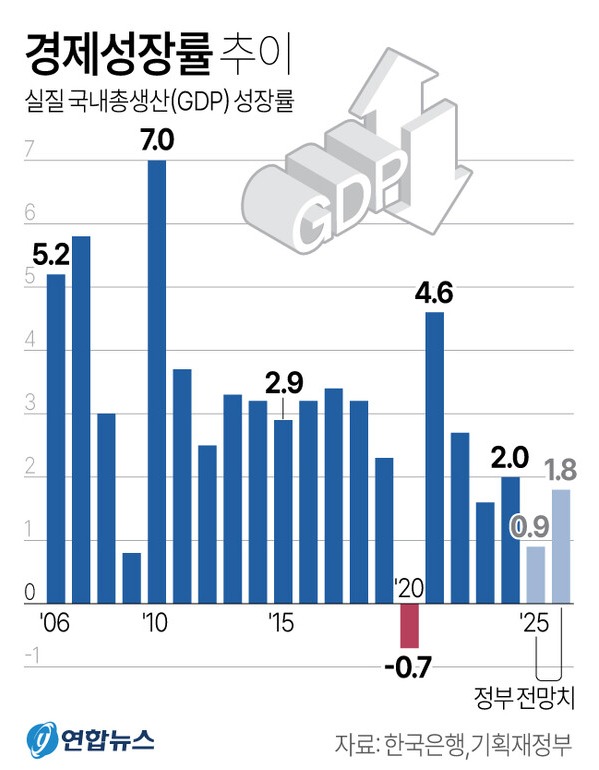 경제성장률 추이. 실질 국내총생산(GDP) 성장률 기준.