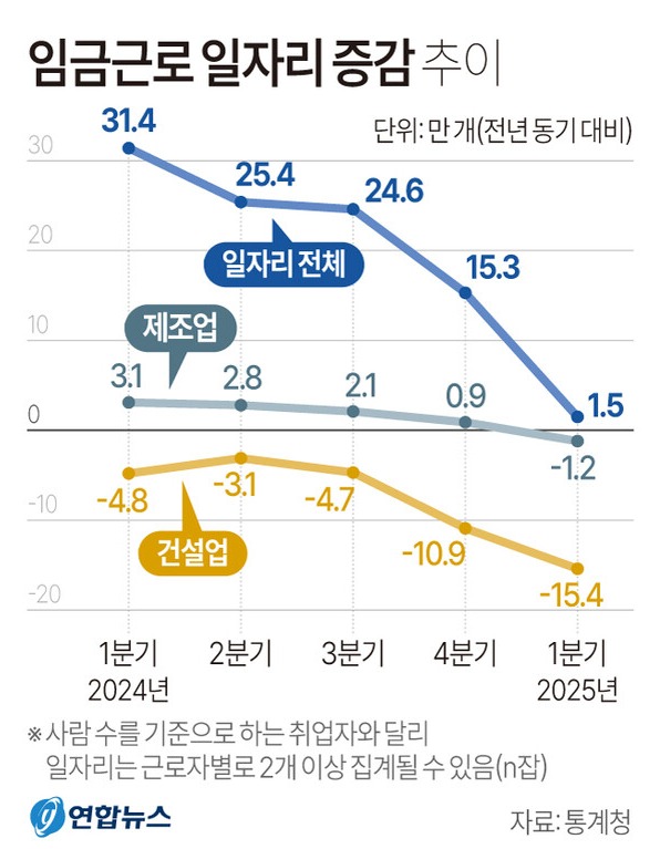 임금근로 일자리 증감 추이