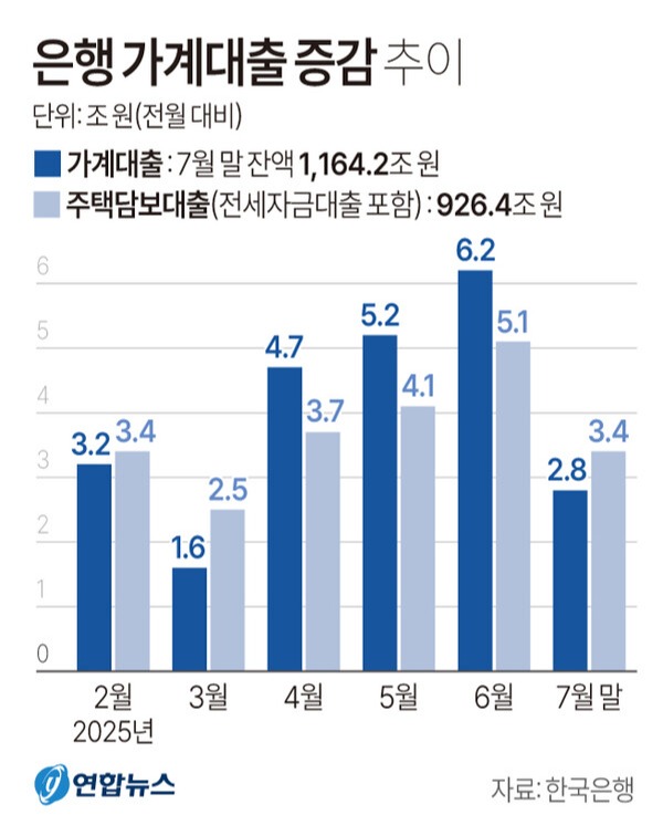 은행 가계대출 증감 추이