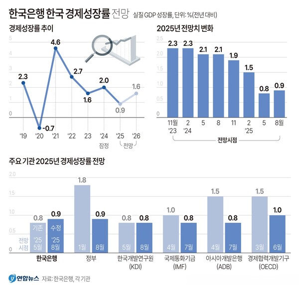 한국은행 및 주요 기관 한국 경제성장률 전망.