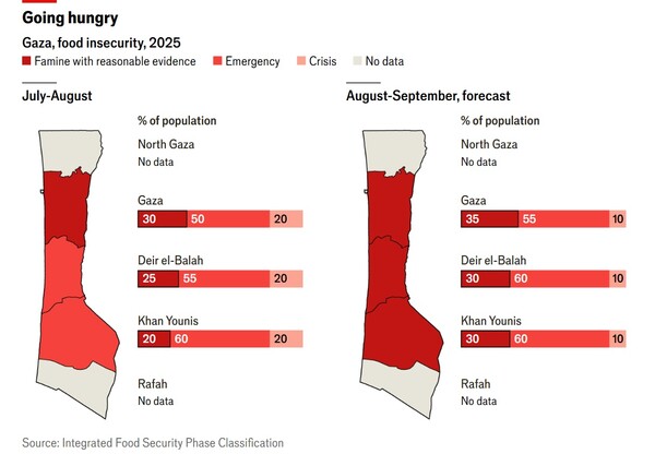 식량불안 속에 굶주리고 있는 2025년 가자지구 기아상황. 7~8월 상황(왼쪽)과 8~9월 예측치. 3개씩의 막대는 각각 가자, 데이르 엘 발라, 칸 유니스 지역 상황. 빨간색은 ‘합당한 근거가 있는 기아상태’, 주홍색은 ‘식량 비상사태’, 분홍색은 ‘식량 위기상황’, 회색은 ‘자료 없음’. 단위: %출처:통합식량안보단계분류. 이코노미스트 8월 22일 