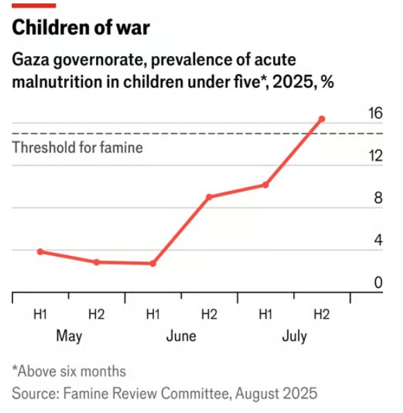 전쟁 속의 어린이들. 2025년 5~7월 가자지역에 만연한 생후 6개월 이상 5세 미만 아동의 심각한 영양실조 상태. 점선은 기아 임계선. 7월 중순 이후 16% 이상이 기아상태‘. 2025년 8월 기아심의위원회. 이코노미스트 8월 22일