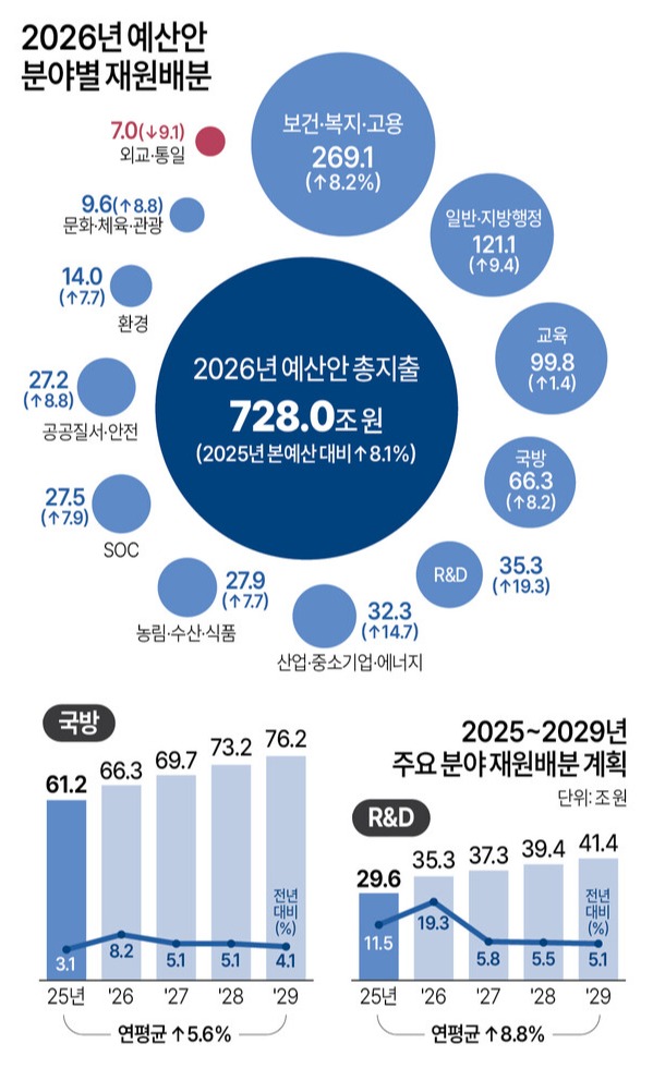 2026년 예산안 분야별 재원배분, 자료 : 기획재정부. 연합뉴스 