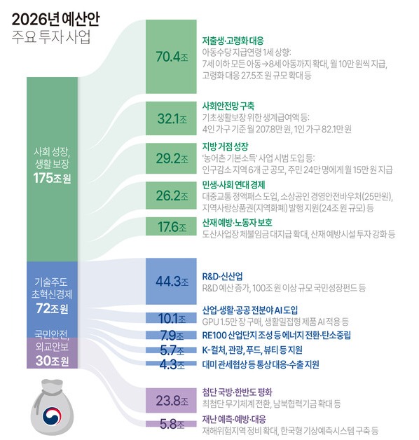 2026년 예산안 주요 투자 사업. 자료 : 기획재정부. 연합뉴스