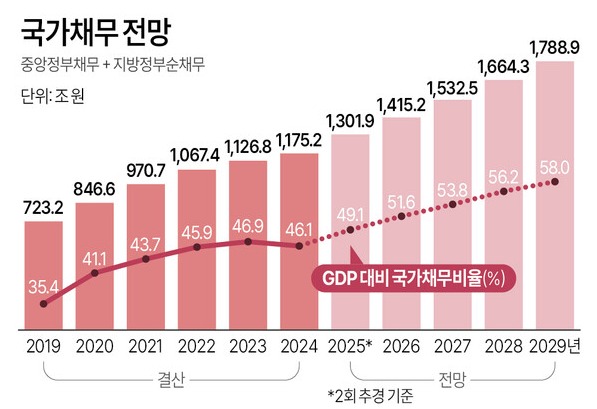 국가채무 전망. 자료 : 기획재정부. 연합뉴스