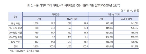 서울 아파트 거래 해제건수의 해제시점별 건수 비율과 기존 신고가격. 자료 : 한국도시연구소
