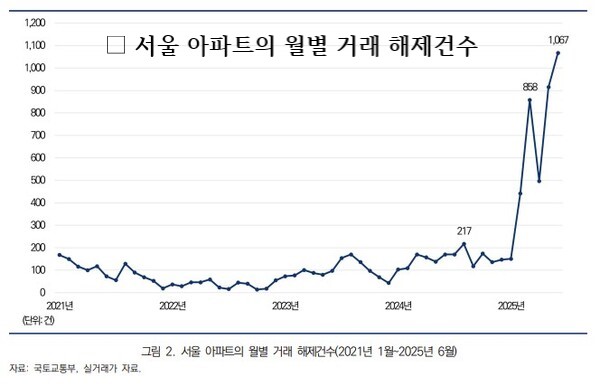 서울 아파트의 월별 거래 해제건수. 자료 : 한국도시연구소