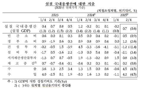 실질 국내총생산에 대한 지출. 연합뉴스
