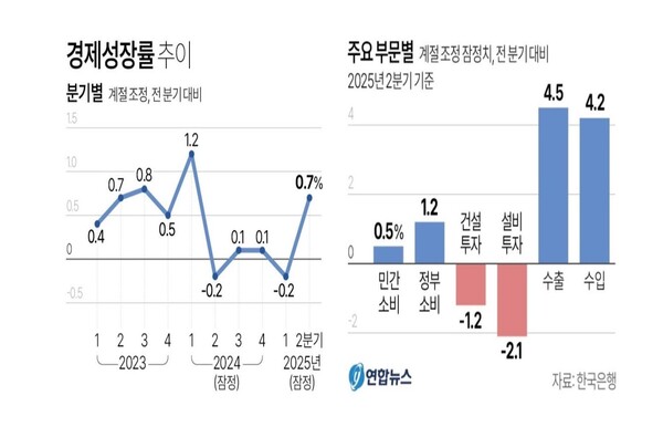 분기별 경제성장률 추이 및 주요 부문별 성장률.