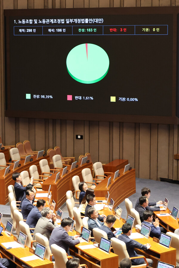 24일 국회 본회의에서 '노동조합 및 노동관계조정법 일부개정법률안(노란봉투법)'이 여당 주도로 통과되고 있다. 2025.8.24 연합뉴스