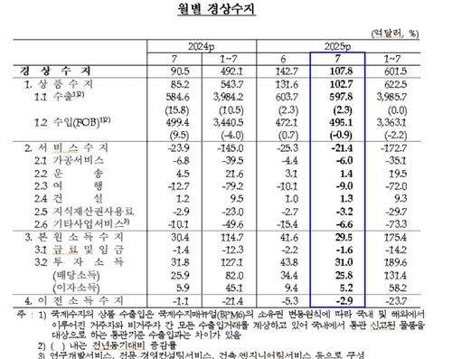 월별 경상수지. 자료 : 한국은행